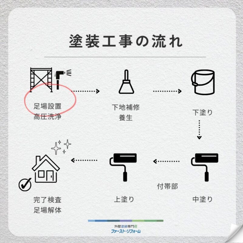 佐倉市大崎台、外壁塗装工事、塗装工事の流れ